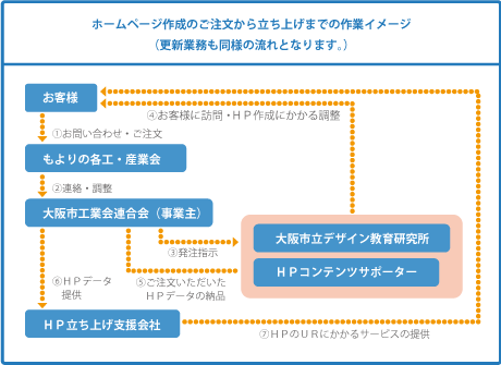 作業イメージ